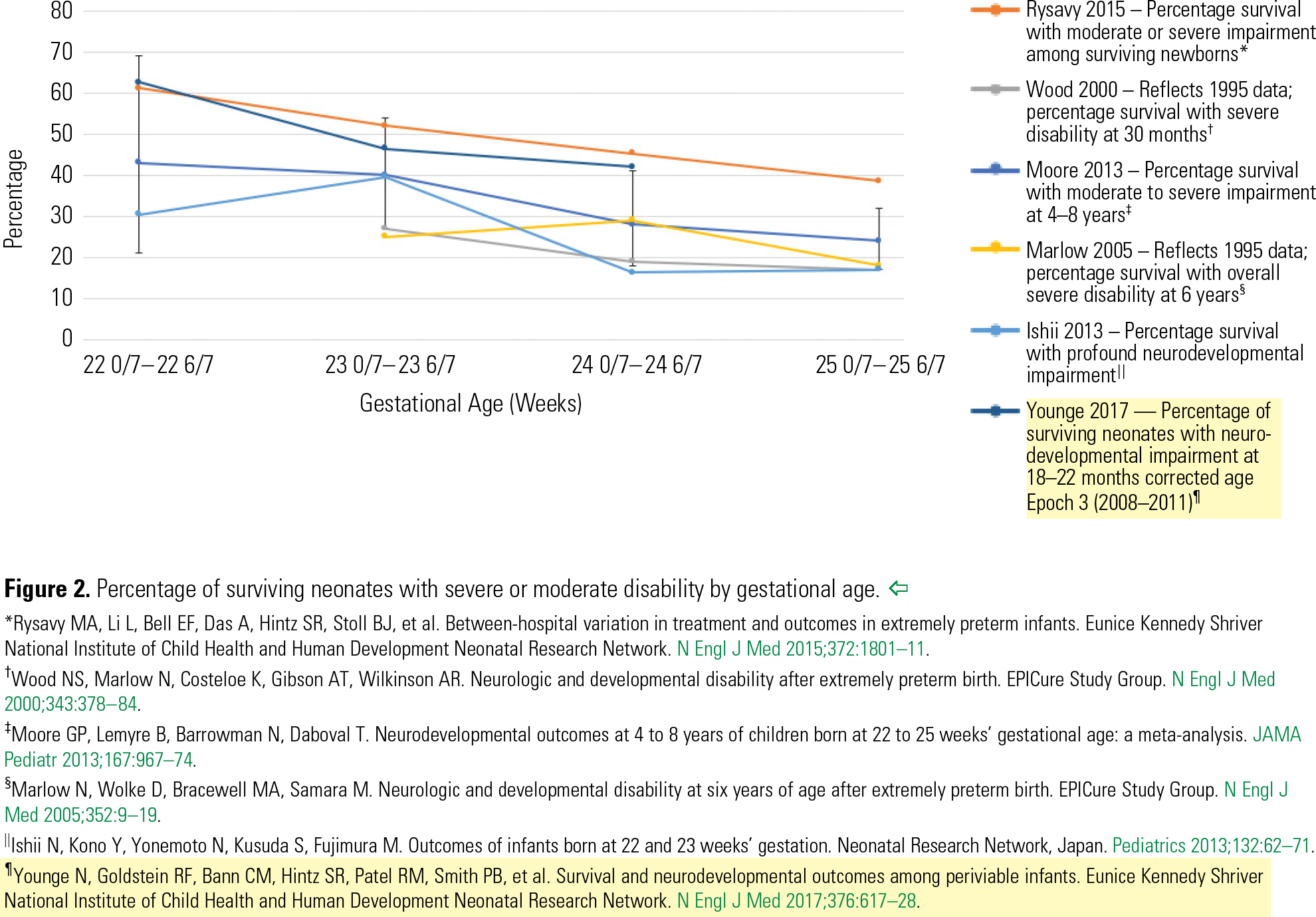 Figure 2. Percentage of surviving neonates with severe or moderate disability by gestational age. *Rysavy MA, Li L, Bell EF, Das A, Hintz SR, Stoll BJ, et al. Between-hospital variation in treatment and outcomes in extremely preterm infants. Eunice Kennedy Shriver National Institute of Child Health and Human Development Neonatal Research Network. N Engl J Med 2015;372:1801–11. † Wood NS, Marlow N, Costeloe K, Gibson AT, Wilkinson AR. Neurologic and developmental disability after extremely preterm birth. EPICure Study Group. N Engl J Med 2000;343:378–84. ‡ Moore GP, Lemyre B, Barrowman N, Daboval T. Neurodevelopmental outcomes at 4 to 8 years of children born at 22 to 25 weeks’ gestational age: a meta-analysis. JAMA Pediatr 2013;167:967–74. § Marlow N, Wolke D, Bracewell MA, Samara M. Neurologic and developmental disability at six years of age after extremely preterm birth. EPICure Study Group. N Engl J Med 2005;352:9–19. || Ishii N, Kono Y, Yonemoto N, Kusuda S, Fujimura M. Outcomes of infants born at 22 and 23 weeks’ gestation. Neonatal Research Network, Japan. Pediatrics 2013;132:62–71. ¶ Younge N, Goldstein RF, Bann CM, Hintz SR, Patel RM, Smith PB, et al. Survival and neurodevelopmental outcomes among periviable infants. Eunice Kennedy Shriver National Institute of Child Health and Human Development Neonatal Research Network. N Engl J Med 2017;376:617–28. Periviable Birth
